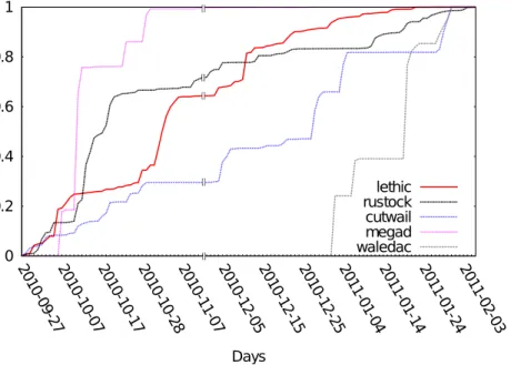 Figure 3.6: Cumulative Distribution Function (CDF) for the static IP addresses.