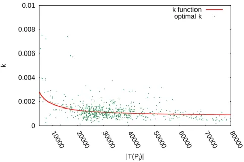Figure 3.7: Analysis of our function for k compared to the optimal value of k for 600 cam- cam-paigns.