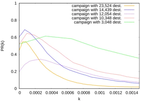 Figure 3.8: Precision vs. Recall functions for five campaigns observed in the netflow dataset.