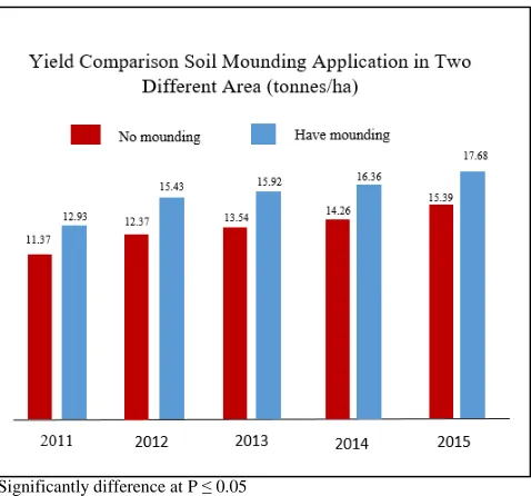 Fig. 1  Yield comparison soil mounding application in two different areas 