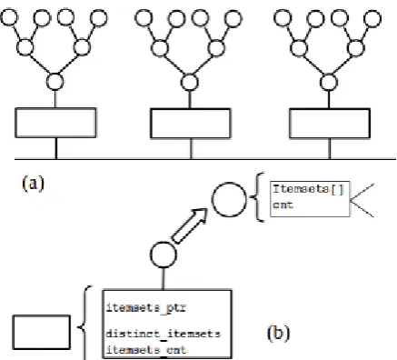 Figure 3 illustrates the data structure used to store itemsets. The data structure is a hash table, with each entry in the table comprising a node with a pointer to a BST