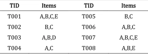 Table 1: Sample transactions database 