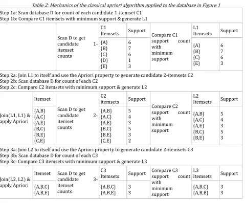 Table 2: Mechanics of the classical apriori algorithm applied to the database in Figure 1 