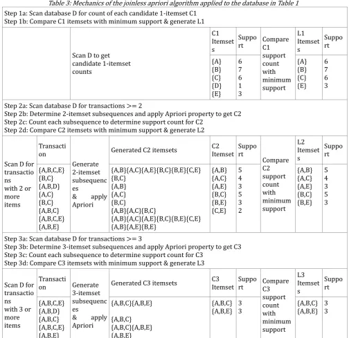 Table 3: Mechanics of the joinless apriori algorithm applied to the database in Table 1 