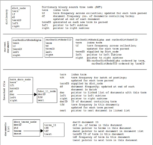 Figure 2: Data structures used in constructing the vector-space model 