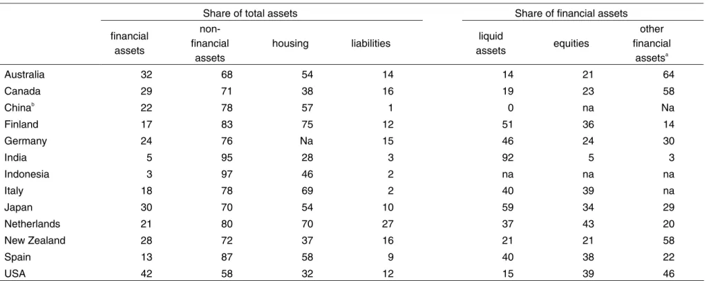 Table 3: Percentage composition of household wealth in survey data, year 2000 