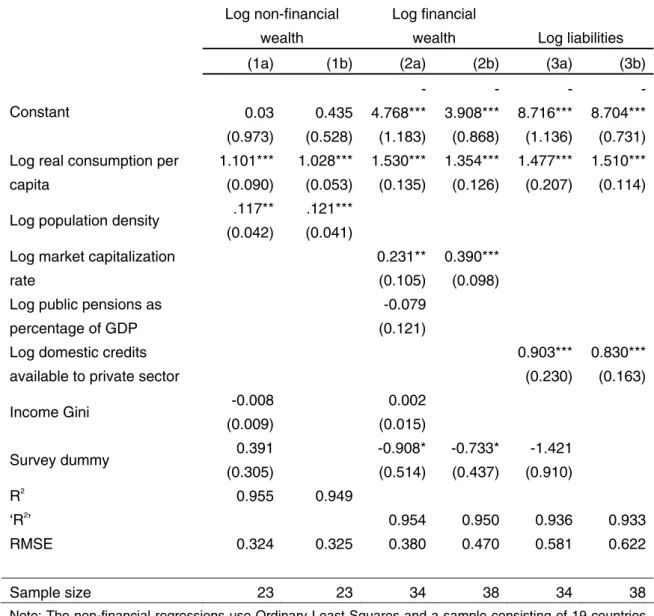 Table 5: Regressions of wealth components 