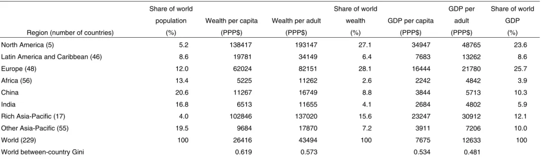 Table 6: Average wealth by region, year 2000 