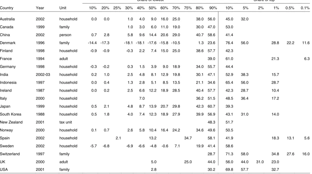 Table 7: Wealth shares for countries with wealth distribution data 