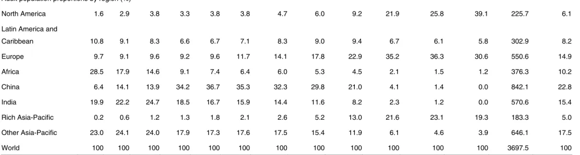Table 8: Global wealth distribution in 2000, regional details based on PPP exchange rates 
