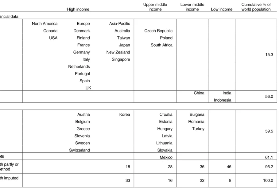 Table 1 Coverage of wealth levels data, year 2000 