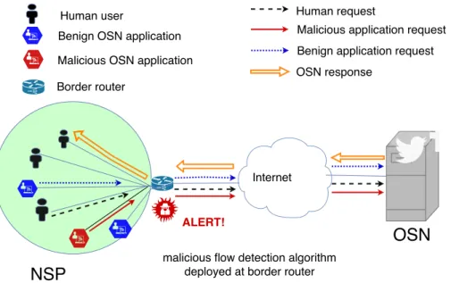 Figure 2. Setting of a network service provider (NSP) in detecting malicious OSN  network flows 