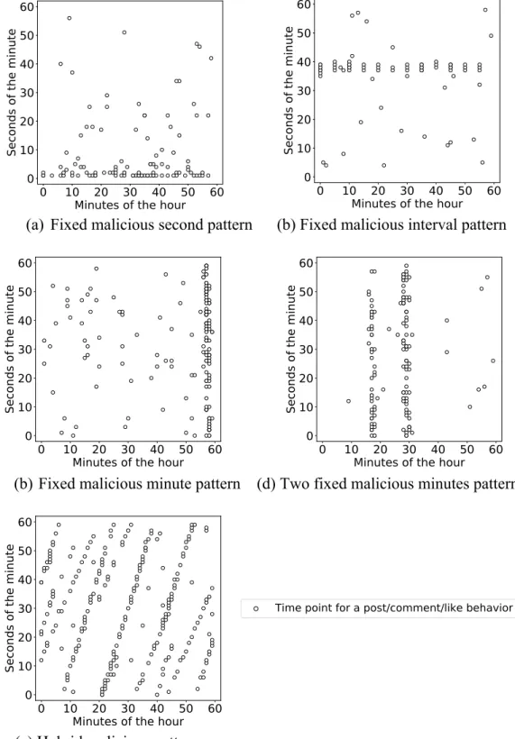 Figure 3. Malicious OSN application controlled accounts’ behavioral time points show  five malicious patterns 