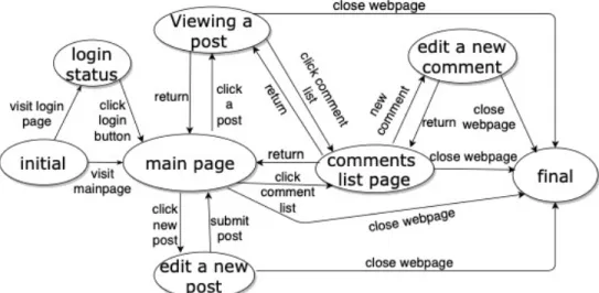 Figure 5. Streamline of how different events switch to each other on WordPress  