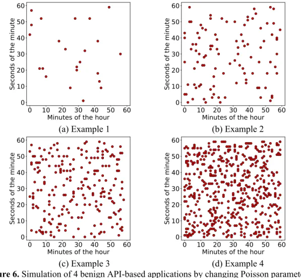 Figure 6. Simulation of 4 benign API-based applications by changing Poisson parameters  