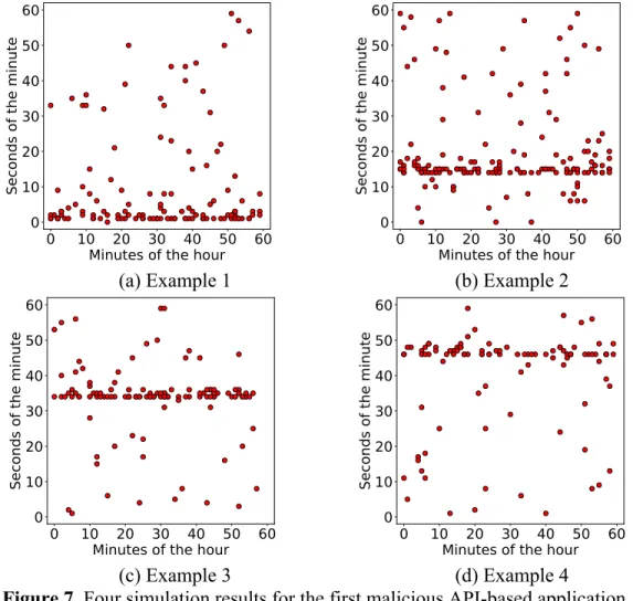 Figure 7. Four simulation results for the first malicious API-based application  