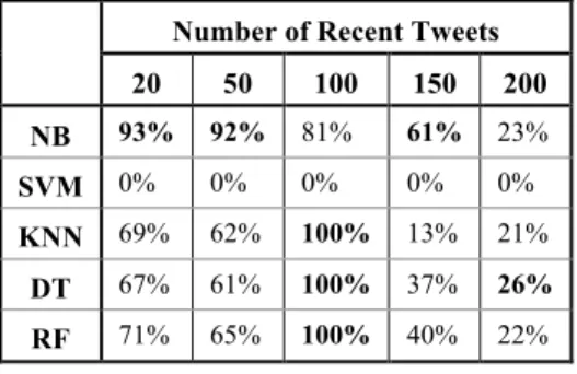 Table  3.  Spammers  True  Positive  Rate  results  obtained  by  using  Top  10  attributes  obtained  from the various number of recent tweets 