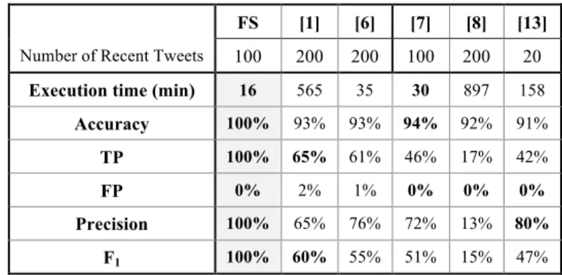 Table 5. Evaluation results for FS and the selected five existing anti spammers models 