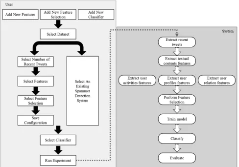 Fig. 1. Framework for the Workbench for Evaluating Spammer in Twitter (WEST) 