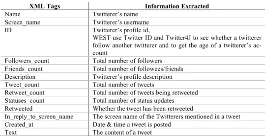 Table 1. List of information extracted from each twitterer XML file 