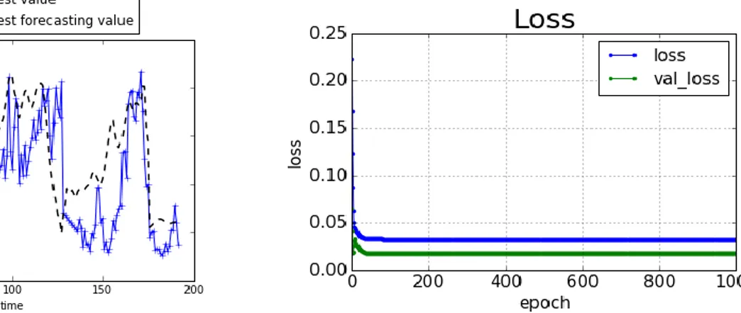 Fig. 7 Results of time series of wind power forecasting for unit #16. 