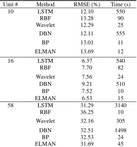 Table 3. Comparison results of units 10, 16, and 58 among the different methods. 