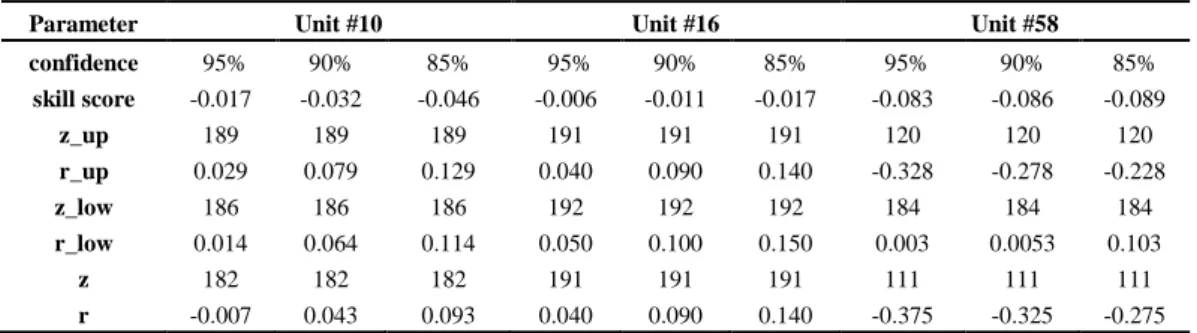 Table 5 Values of uncertainty analysis and evaluation under different confidence levels