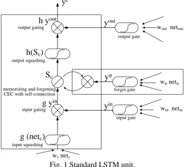 Fig. 1 Standard LSTM unit. 