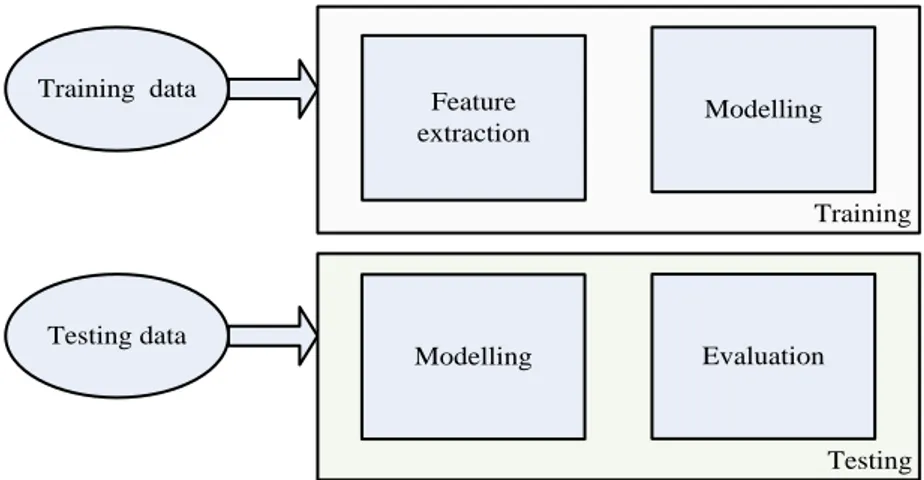 Fig. 3 Steps of modelling and evaluation used in this study. 