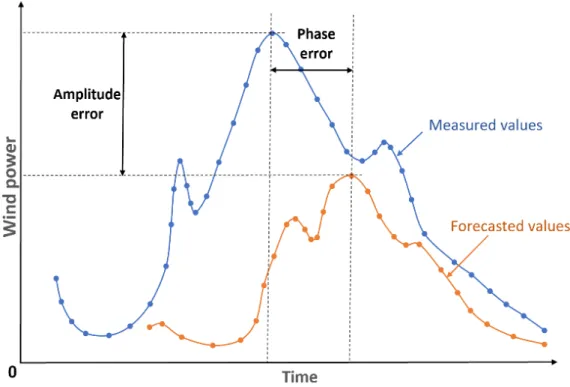 Figure 3. Amplitude and phase errors of wind power forecasting. 