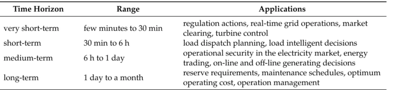 Table 1. Prediction horizons in wind power forecasting.