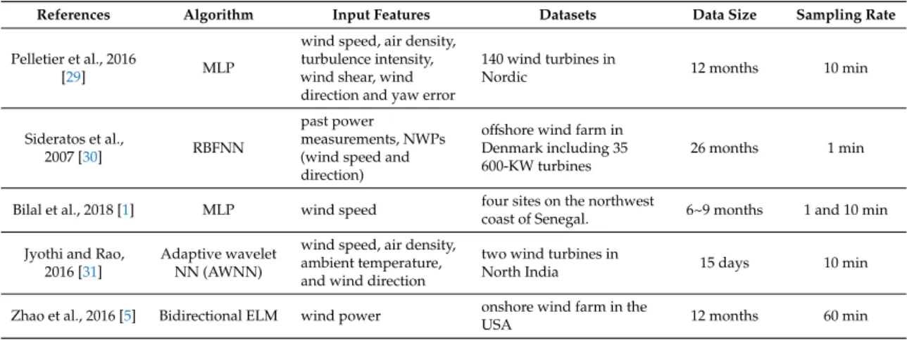 Table 3 shows a summary of the ANN models reviewed in this study. The selected input features  were introduced along with the specifications of the wind turbine or wind farm, data size and  sampling rate