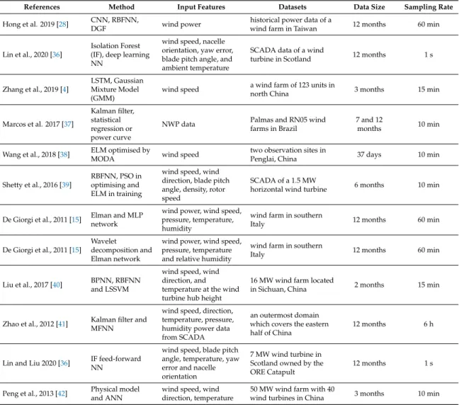 Table 4. Hybrid wind power prediction.