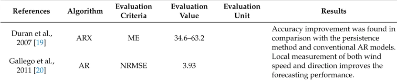 Table 5. Performance evaluation in time series wind power prediction models.