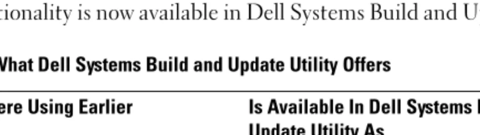 Table 2-1 lists the Dell OpenManage products that are either replaced by or  whose functionality is now available in Dell Systems Build and Update Utility