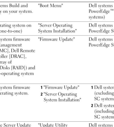 Table 2-2 lists the functionalities of the Dell Systems Build and Update  Utility to deploy and update your Dell systems.