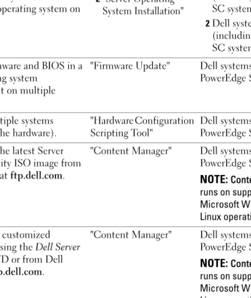 Table 2-2. Dell Systems Build and Update Utility Functionalities (continued)