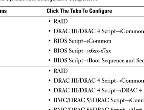 Table 8-1 lists the components you can configure depending on your Dell  system.