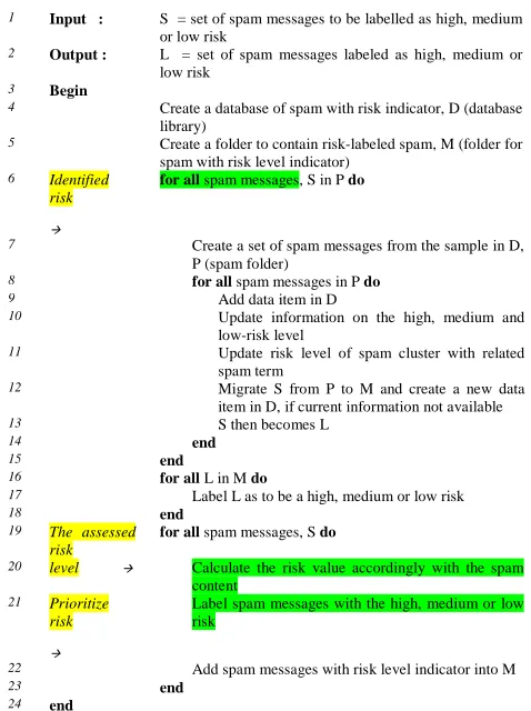Fig. 2  Initial version of spam risk-labeled algorithm based on generic DCA  