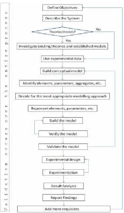 Fig. 3  The life cycle of simulation study processes [48] 