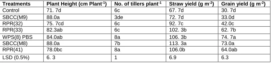 Table 3: Effect of ACC deaminase on the uptake of nutrients of rice plants  