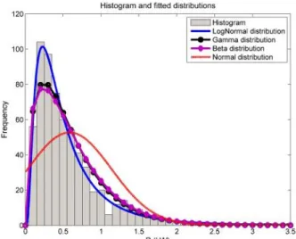 Figure 2: Histogram and fitted distributions for half hour period 15:00-15:30 in January (weekdays only).