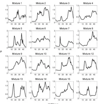 Figure  5: Example  covariance  matrix from  one  component  of  a  GMM.  Note the very strong correlations for the advances in the early hours of the morning.