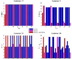 Figure 6: Demonstration of the daily variability of four residential customers