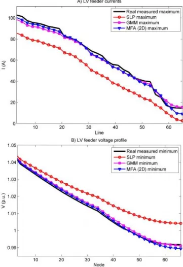 Figure 8: Load flow comparison between SLP, GMM and MFA models.