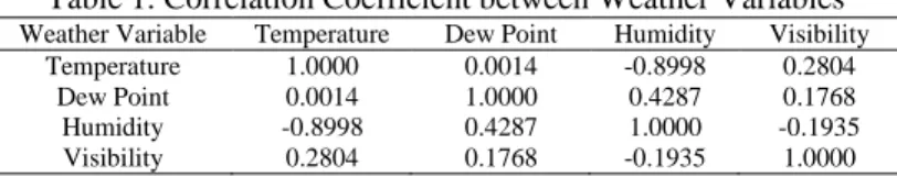Table 1. Correlation Coefficient between Weather Variables  Weather Variable  Temperature  Dew Point  Humidity  Visibility 