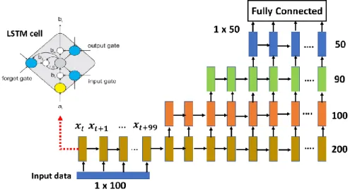 Figure 2. Structure of LSTM model  