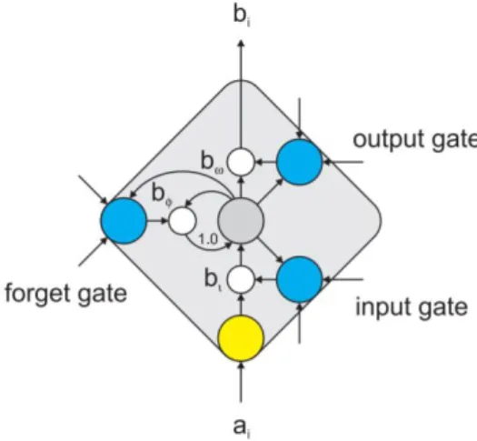 Figure 3. Structure of LSTM cell (Source: Sundermeyer, Schlüter &amp; Ney, 2012) 