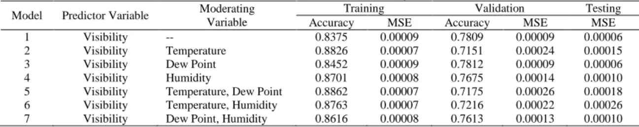 Table 2. Performance Evaluation of LSTM and merged-LSTM * to Forecast Visibility   Model  Predictor Variable  Moderating 