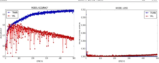 Figure 5. Training accuracy and loss of model merged-LSTM with temperature and dew point as  moderating variable 